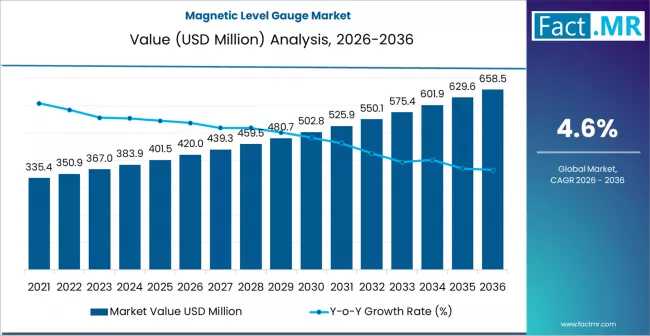 Next-Generation  Magnetic Level Gauge   Market Trends 2026-2036: Innovation Catalysts, Regulatory Impact